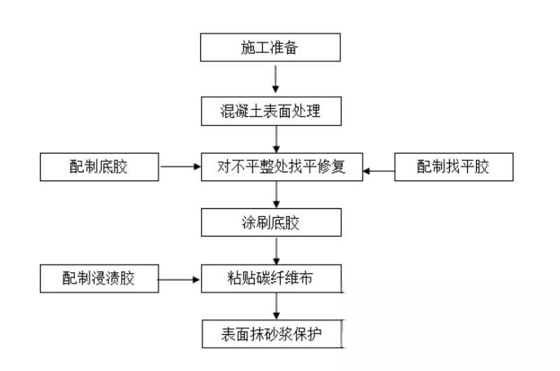 汤旺河碳纤维加固的优势以及使用方法